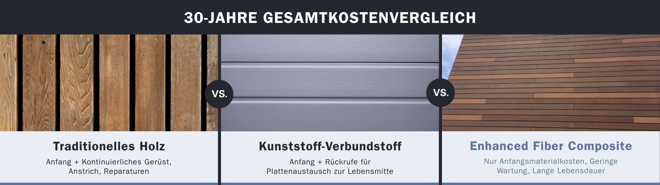  Vergleich der Lebenszykluskosten über 30 Jahre für Holz-, Kunststoffverbund- und Faserverbund-Fassadenmaterialien