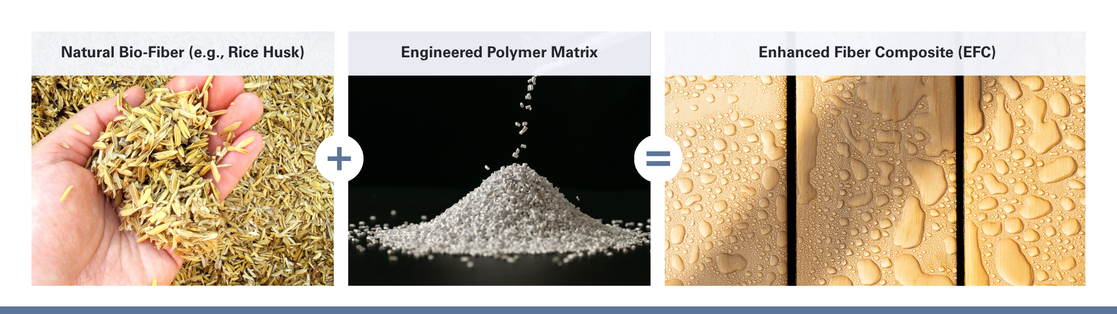 Enhanced Fiber Composite technology combining natural rice husk bio-fibers with an engineered polymer matrix to create moisture-resistant building materials