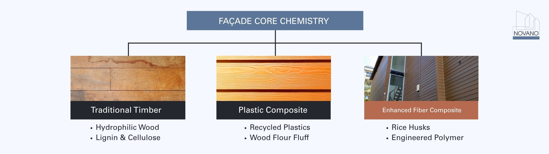 Facade core chemistry comparison showing traditional timber, plastic composite, and enhanced fiber composite material composition