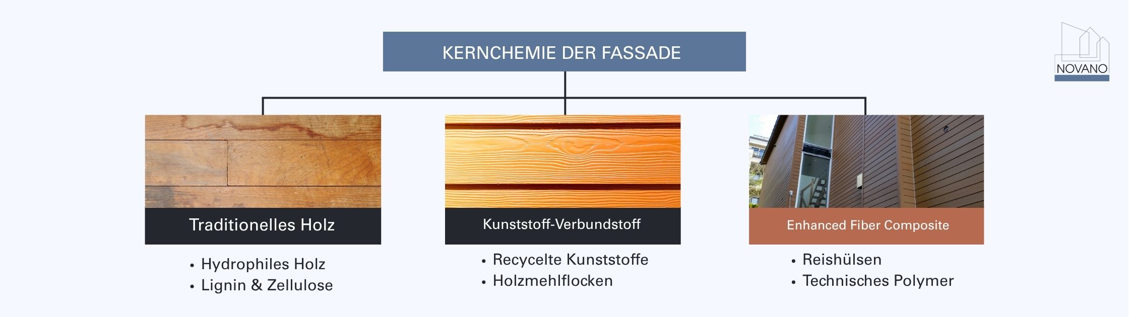 Vergleich der Fassaden-Kernchemie von traditionellem Holz, Kunststoffverbundwerkstoffen und verstärkten Faserverbundmaterialien