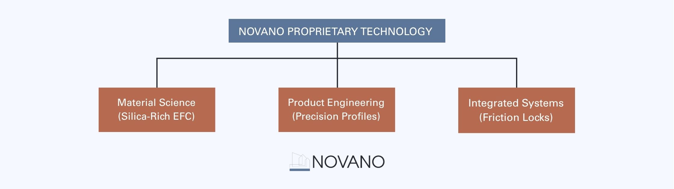 Diagram illustrating Novano proprietary technology including silica-rich Enhanced Fiber Composite material science, precision profiles, and integrated systems. 