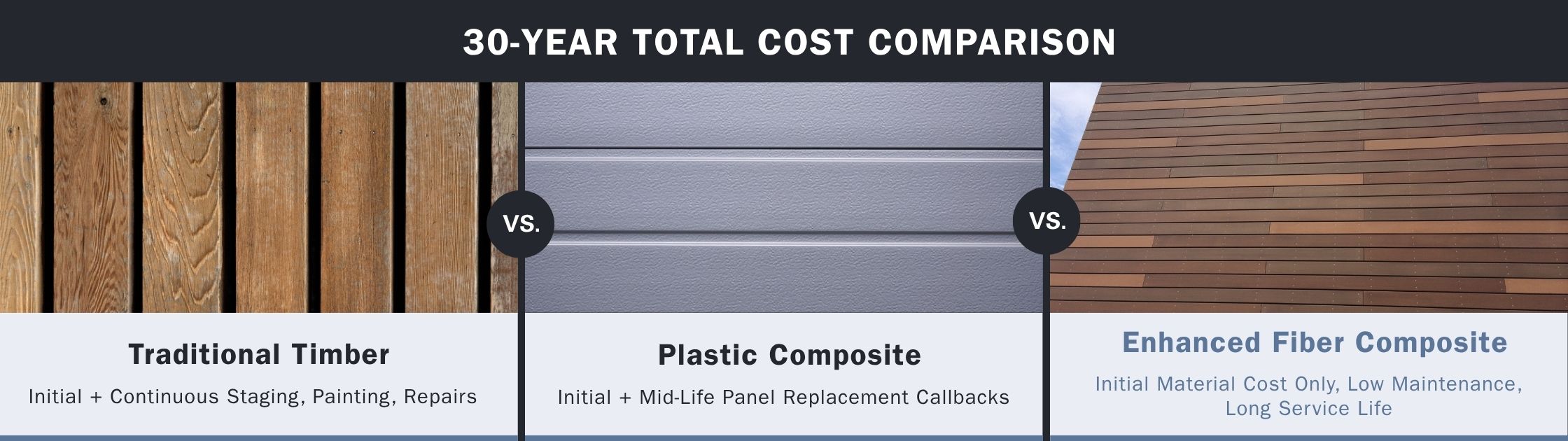 Thirty-year lifecycle cost comparison of timber, plastic composite, and enhanced fiber composite cladding materials